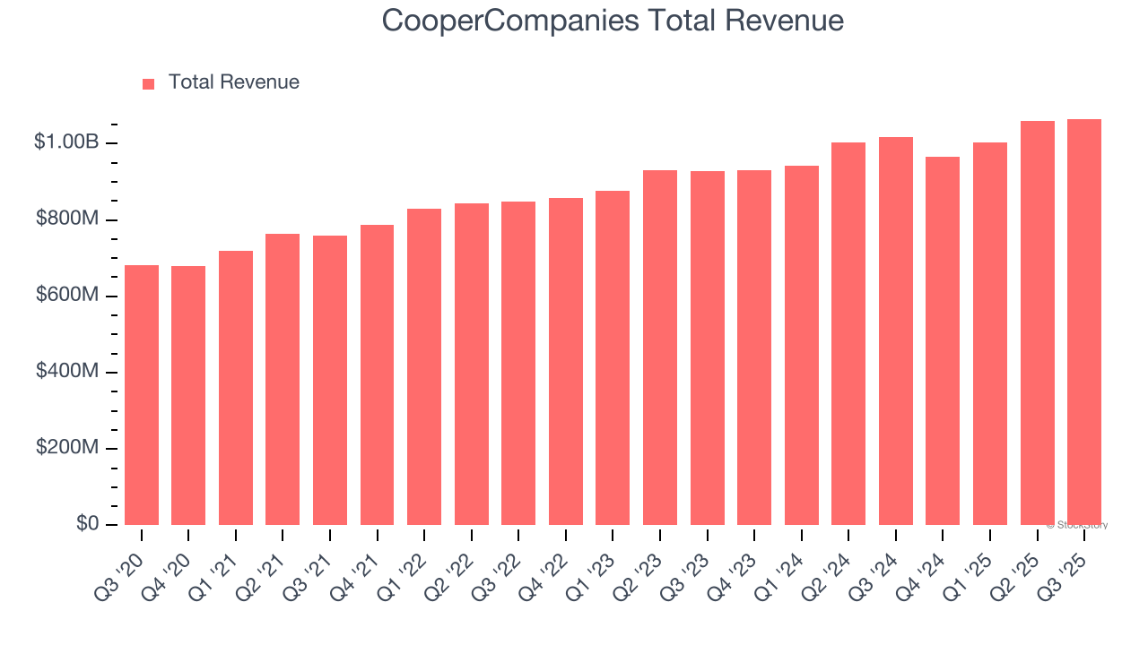 CooperCompanies Total Revenue