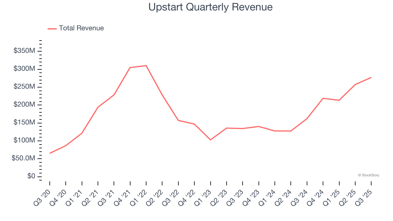 Upstart Quarterly Revenue