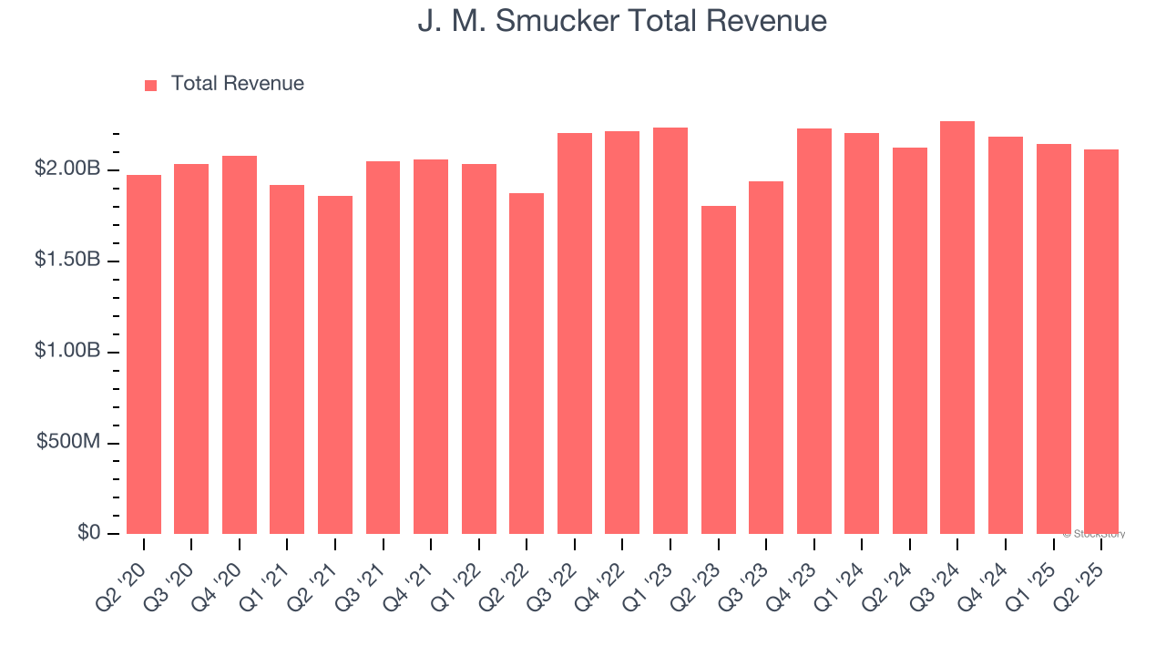 J. M. Smucker Total Revenue