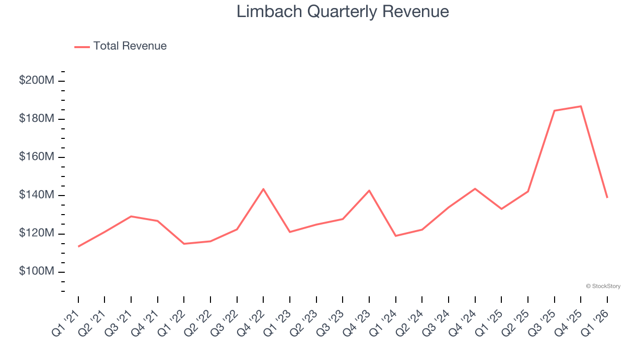 Limbach Quarterly Revenue