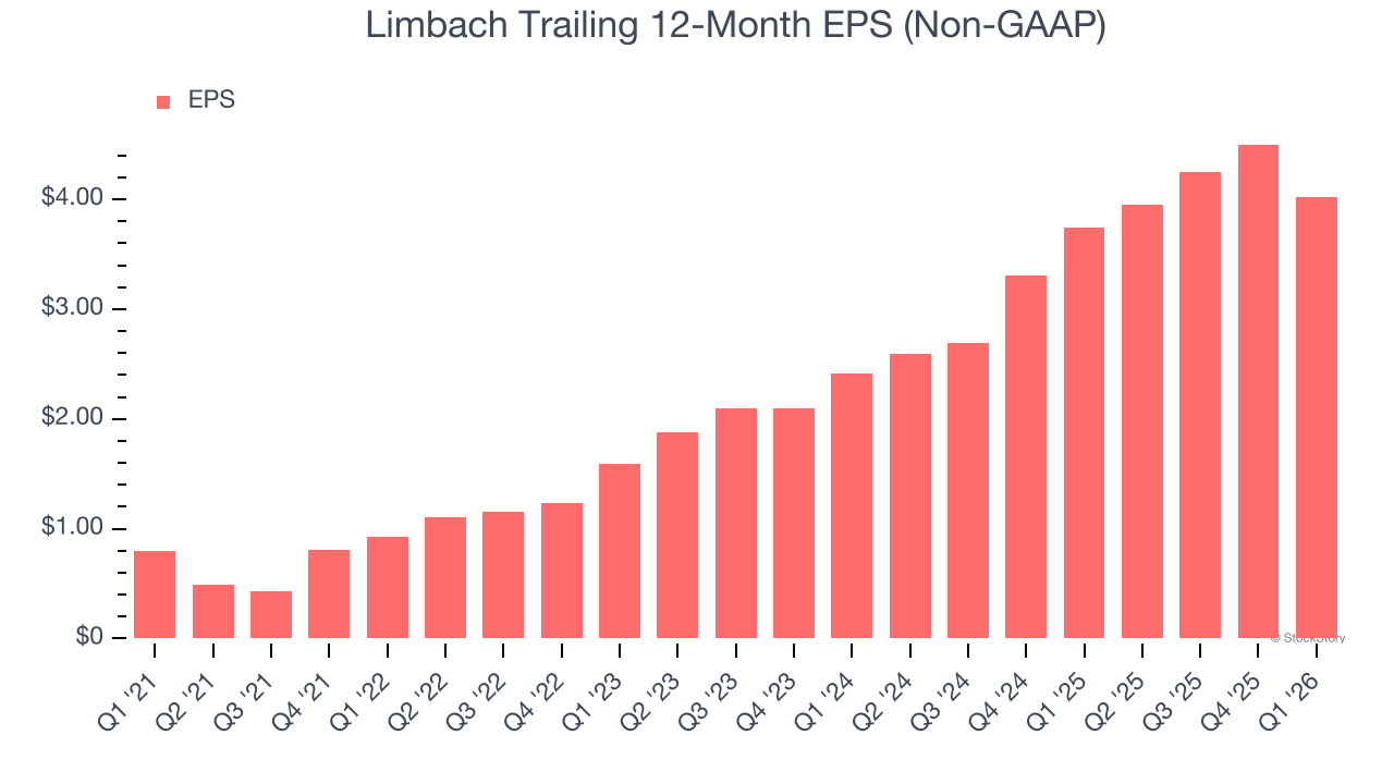 Limbach Trailing 12-Month EPS (Non-GAAP)