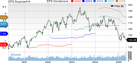 PepsiCo, Inc. Price, Consensus and EPS Surprise
