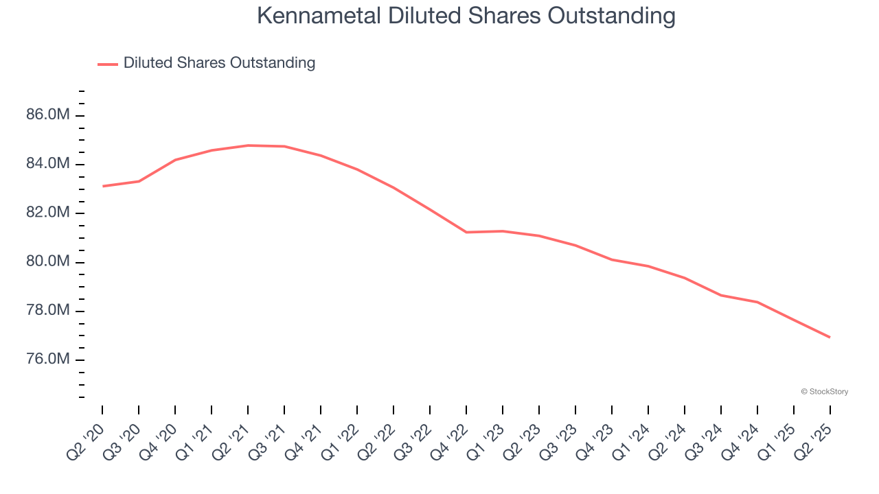 Kennametal Diluted Shares Outstanding