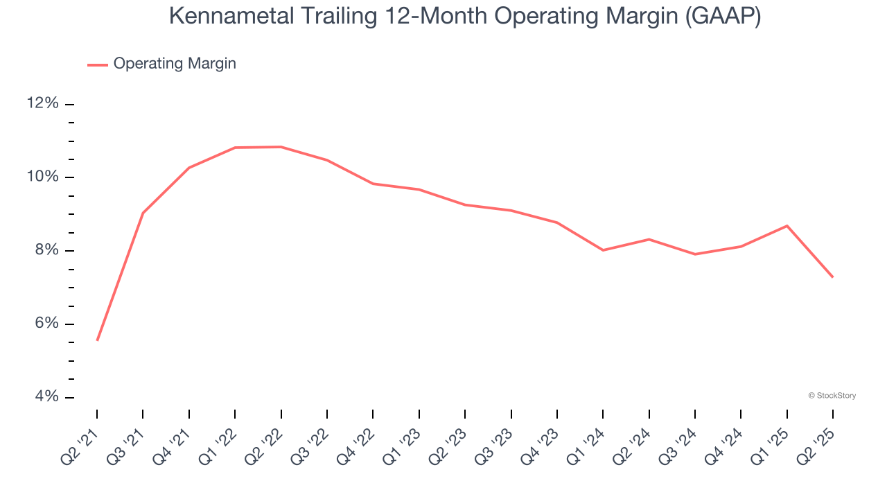 Kennametal Trailing 12-Month Operating Margin (GAAP)