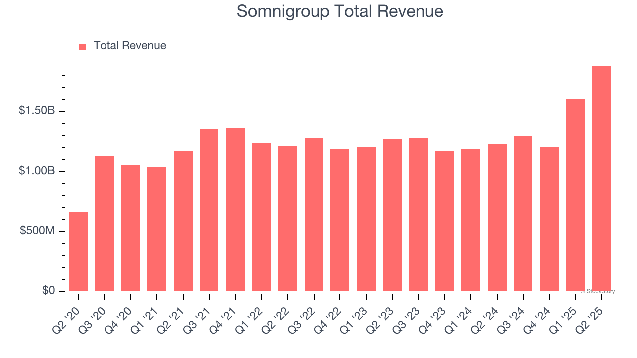 Somnigroup Total Revenue