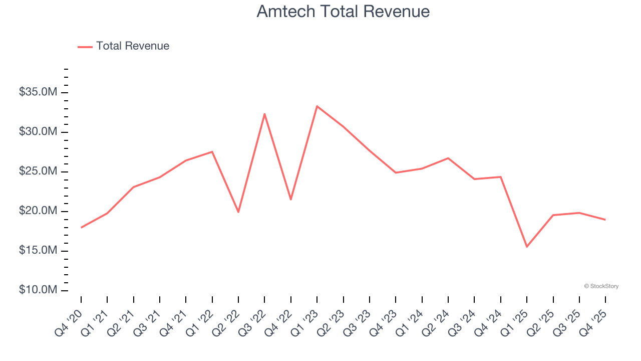 Amtech Total Revenue