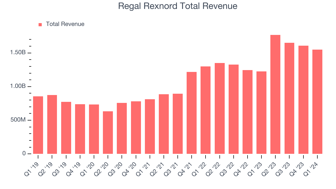 Regal Rexnord Total Revenue