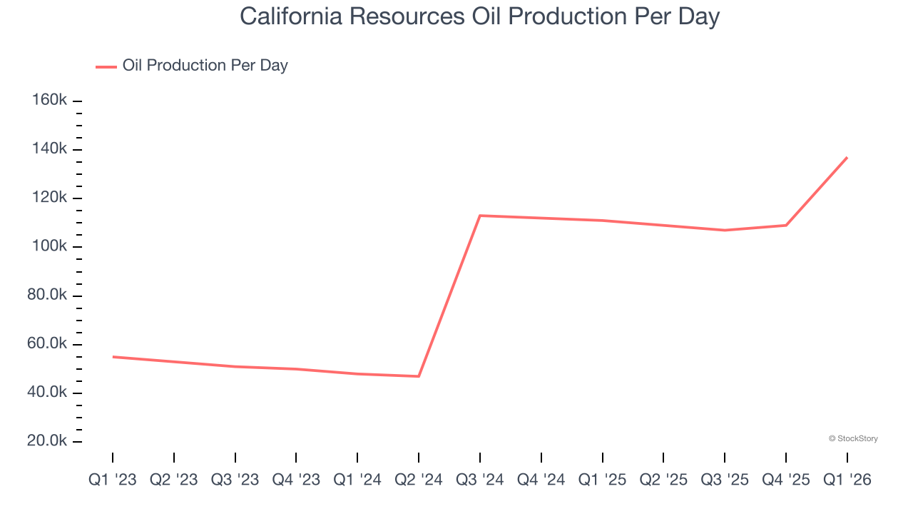 California Resources Oil Production Per Day
