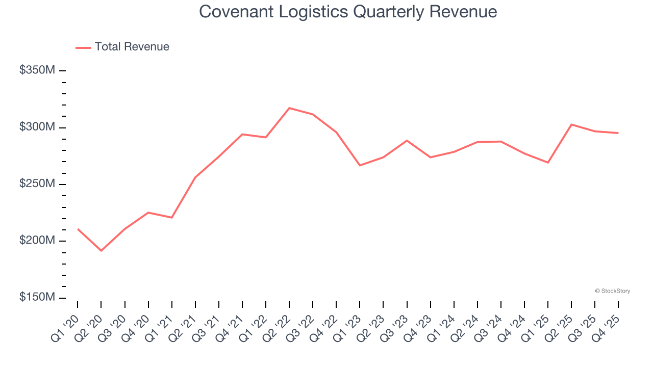 Covenant Logistics Quarterly Revenue