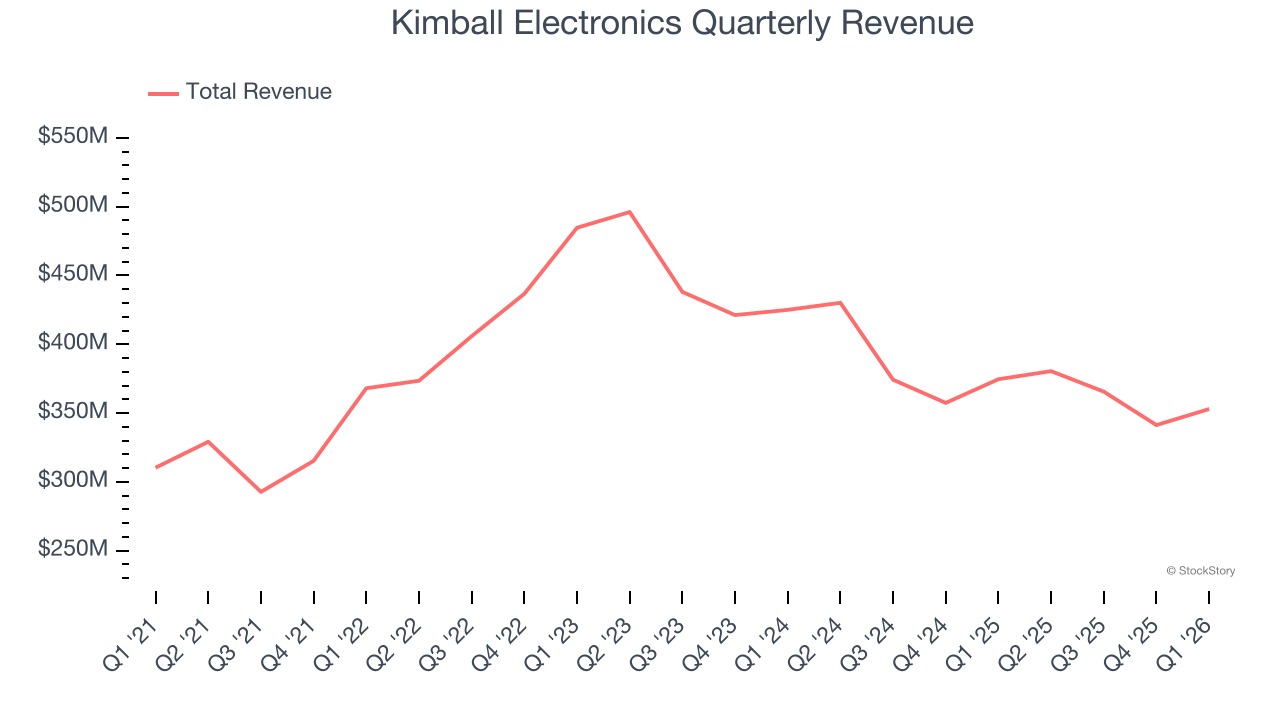 Kimball Electronics Quarterly Revenue
