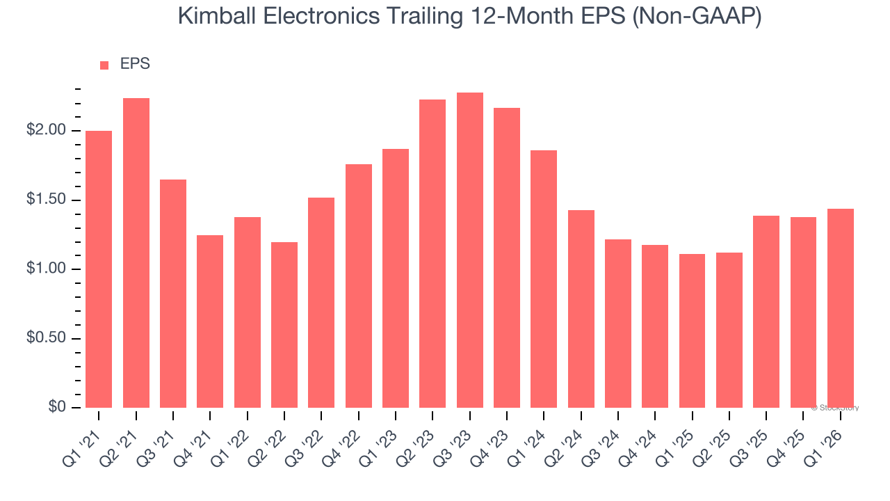 Kimball Electronics Trailing 12-Month EPS (Non-GAAP)