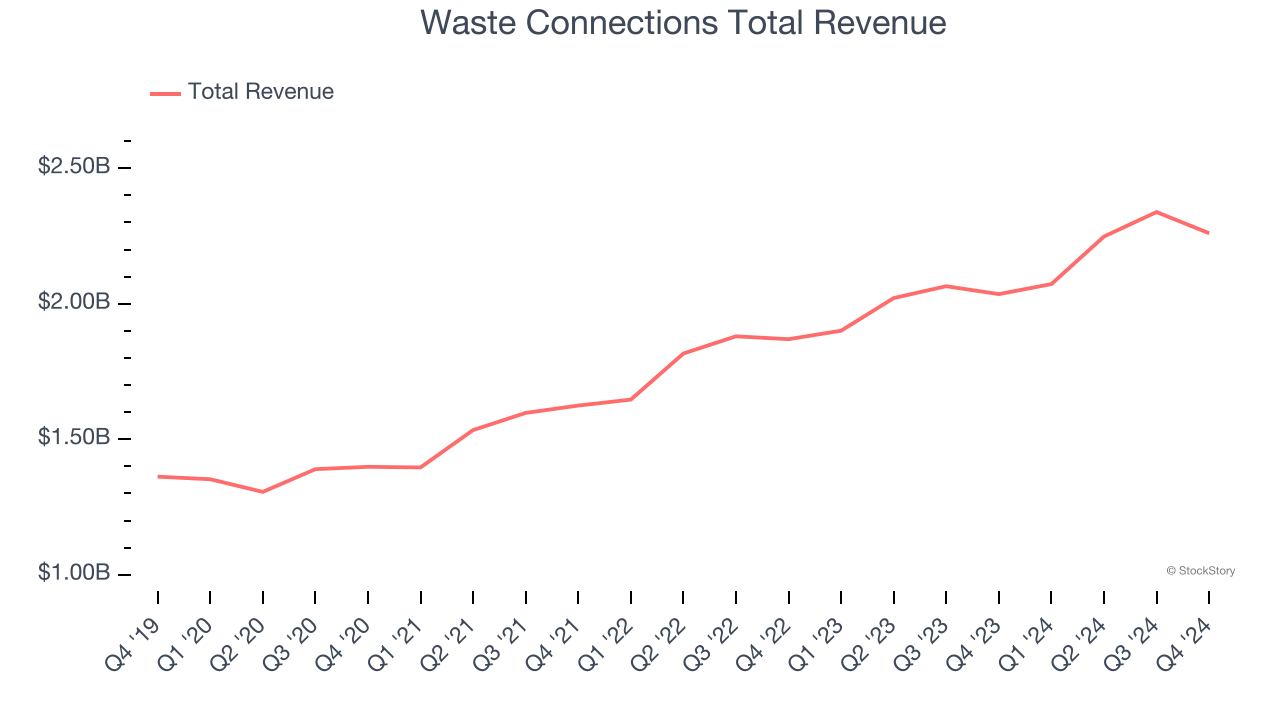 Waste Connections Total Revenue