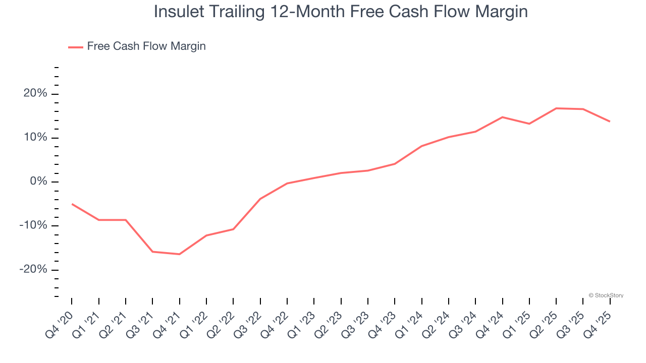 Insulet Trailing 12-Month Free Cash Flow Margin