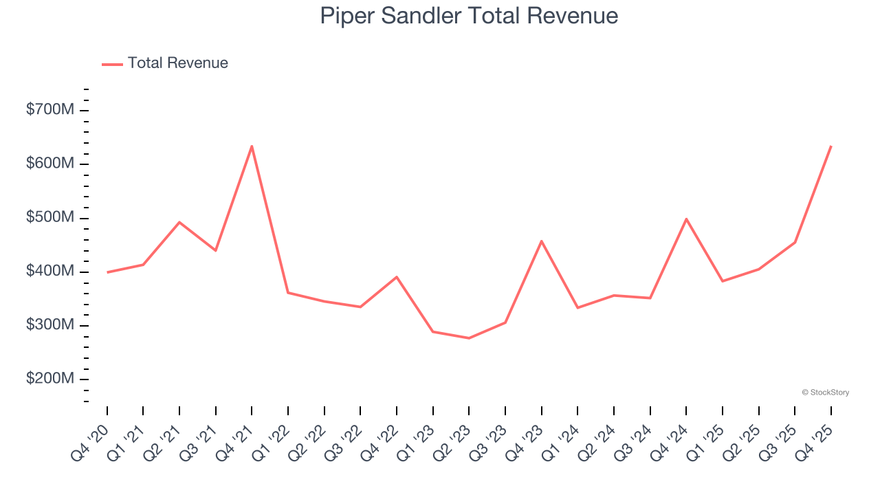 Piper Sandler Total Revenue