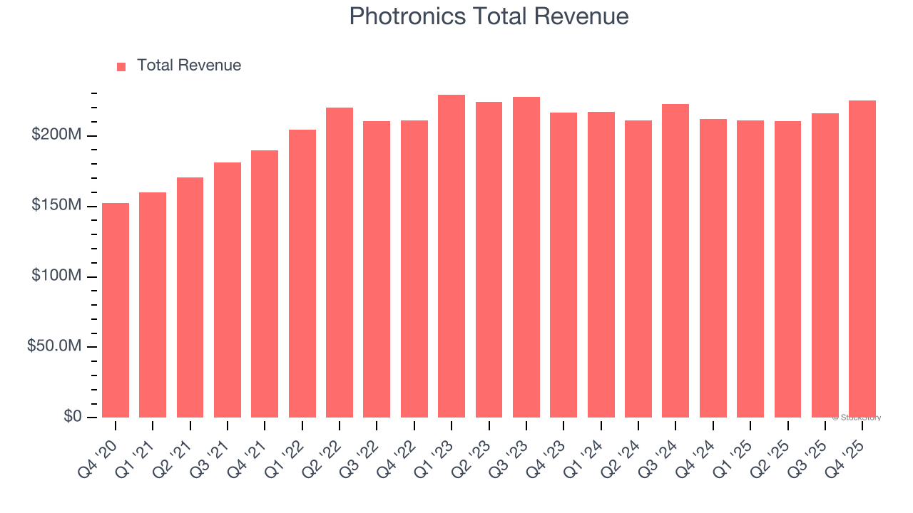 Photronics Total Revenue
