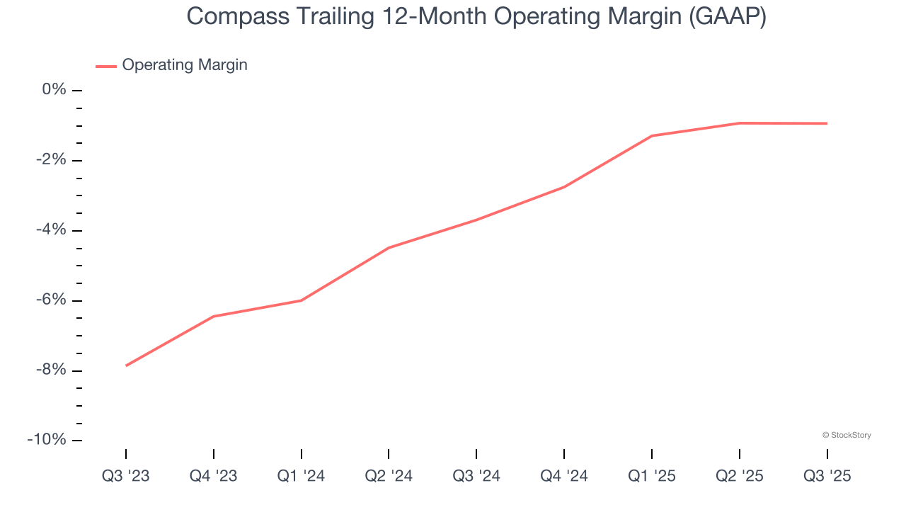 Compass Trailing 12-Month Operating Margin (GAAP)