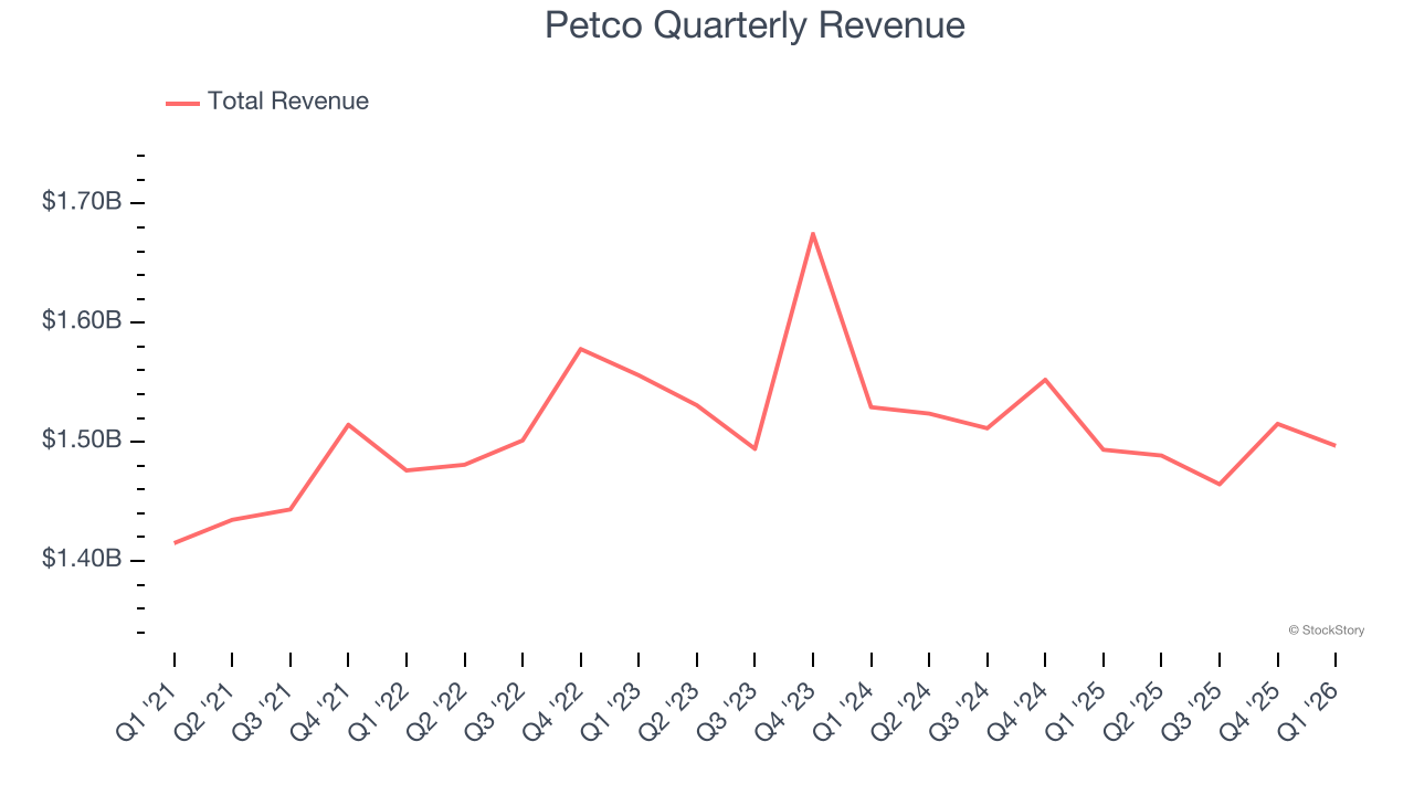 Petco Quarterly Revenue