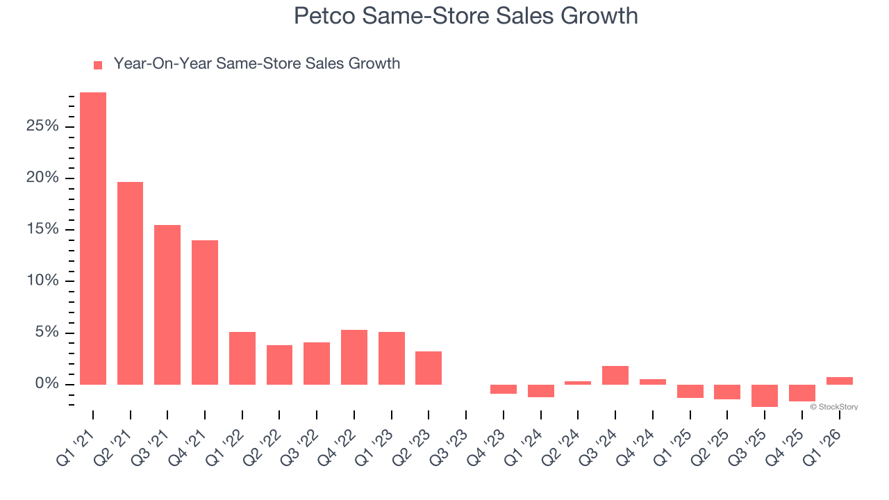 Petco Same-Store Sales Growth