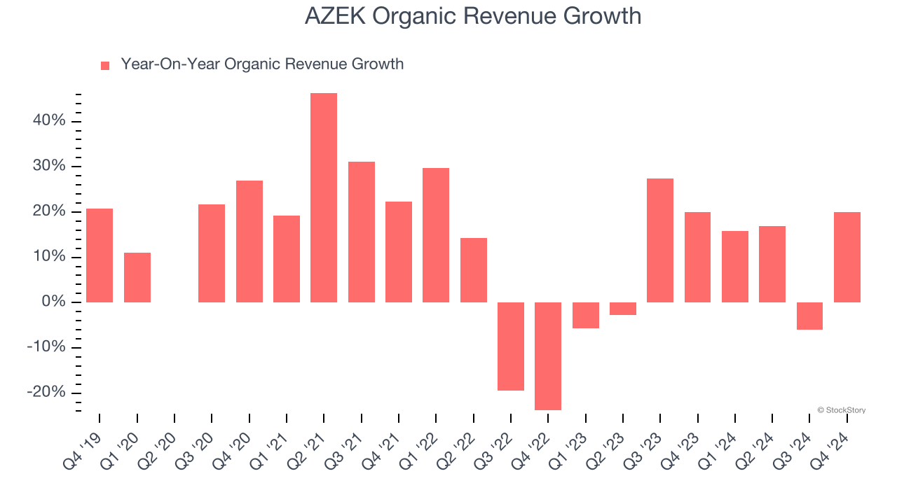 AZEK Organic Revenue Growth
