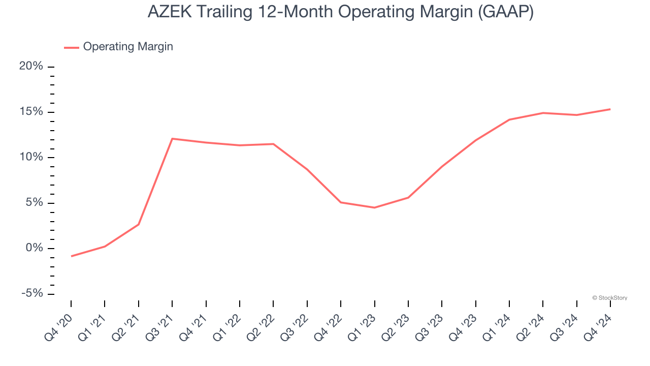 AZEK Trailing 12-Month Operating Margin (GAAP)