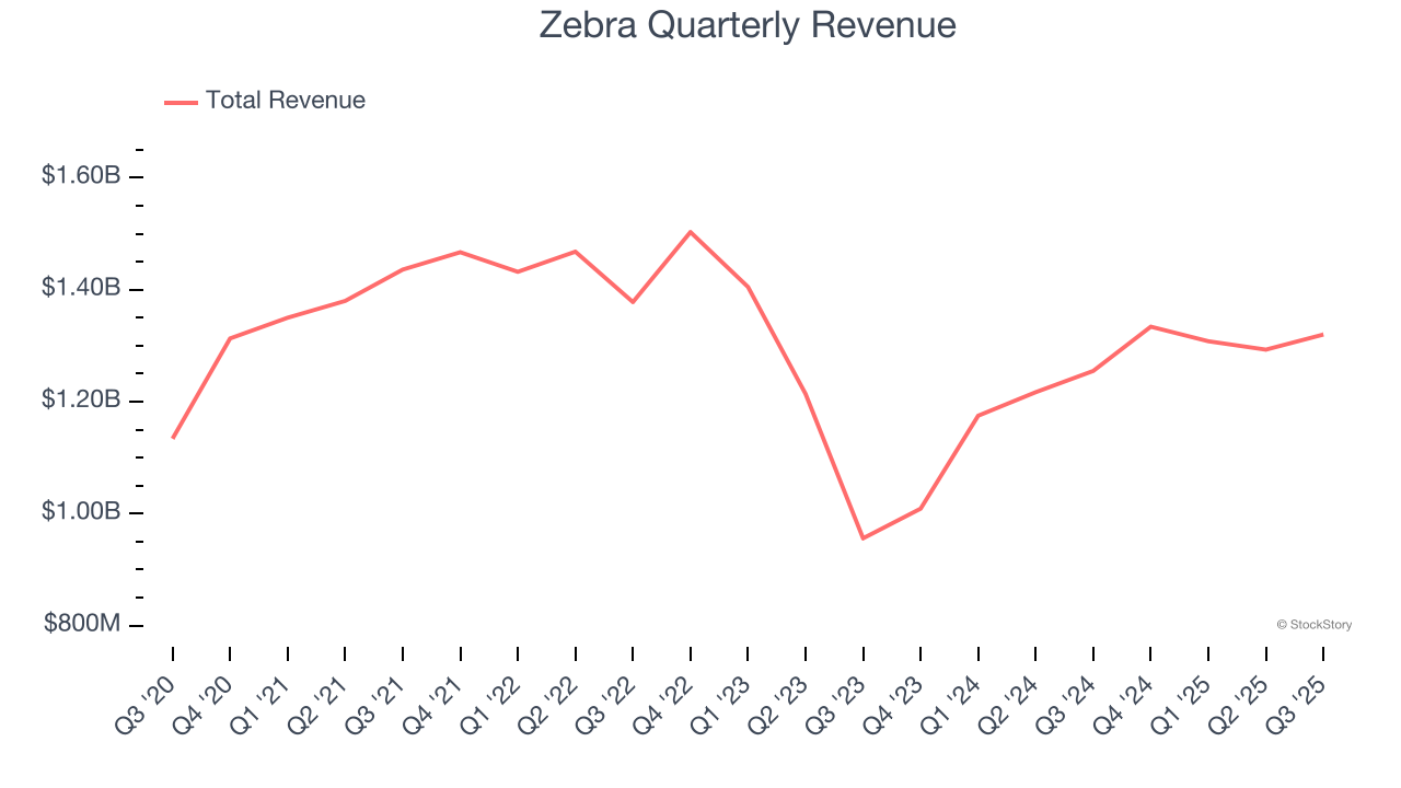 Zebra Quarterly Revenue