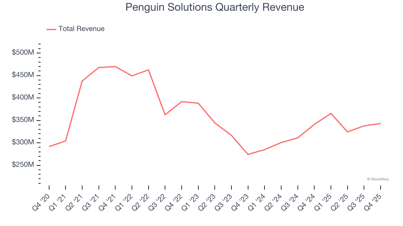 Penguin Solutions Quarterly Revenue