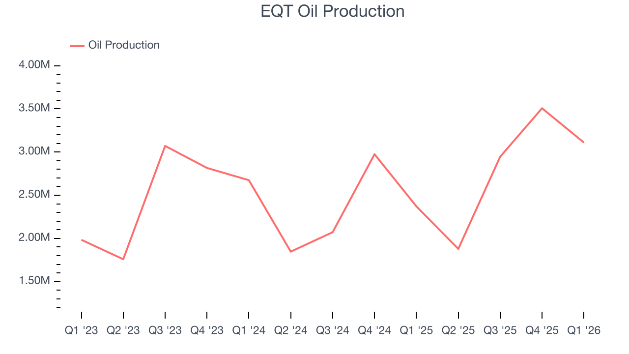 EQT Oil Production