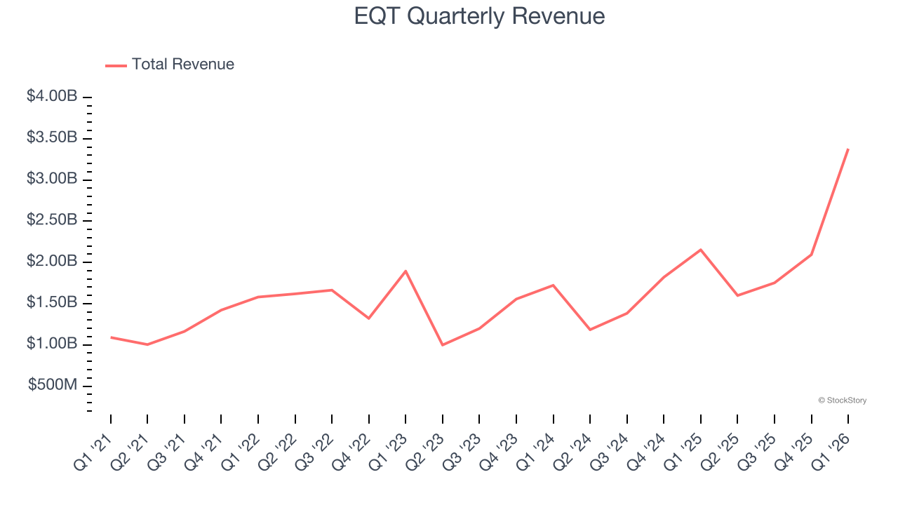 EQT Quarterly Revenue