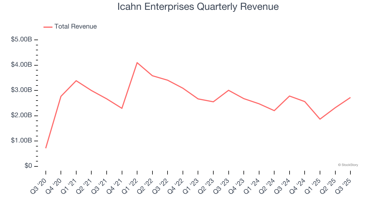 Icahn Enterprises Quarterly Revenue