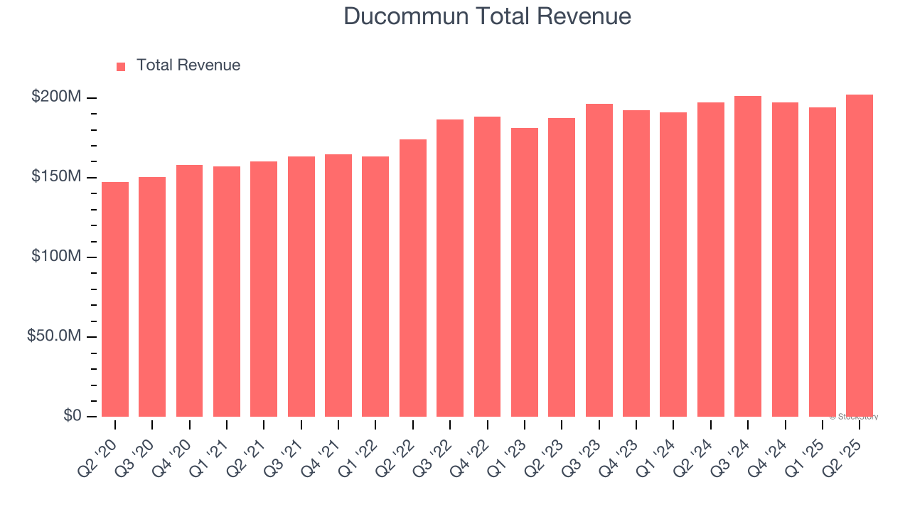 Ducommun Total Revenue
