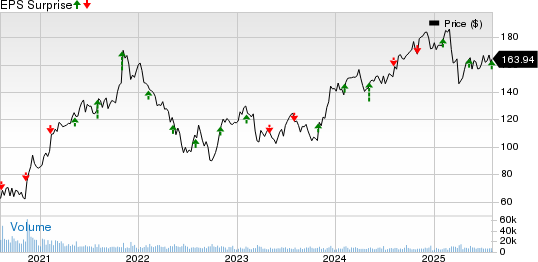 Simon Property Group, Inc. Price and EPS Surprise