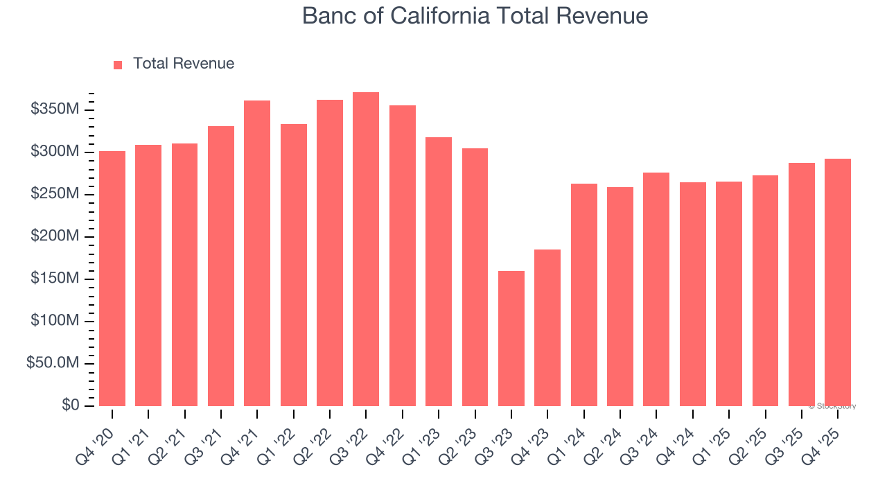 Banc of California Total Revenue