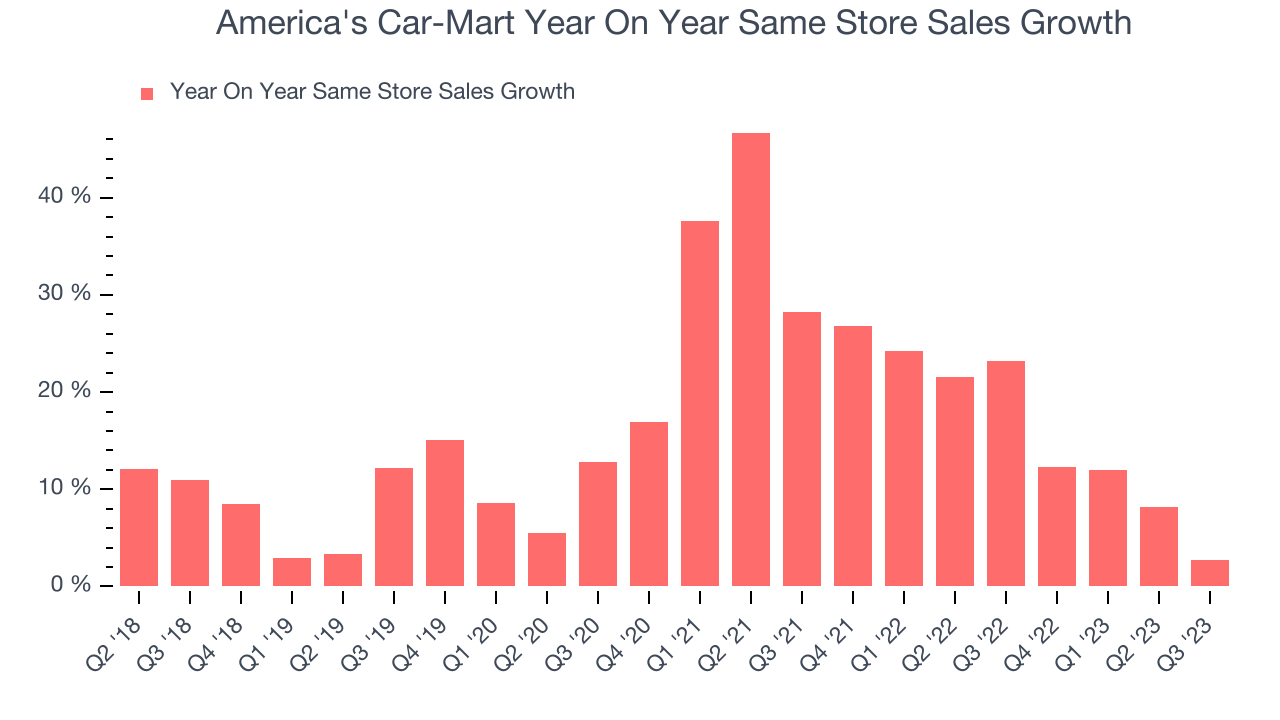 America's CarMart (NASDAQCRMT) Misses Q2 Revenue Estimates, Provision