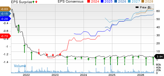 Stitch Fix, Inc. Price, Consensus and EPS Surprise