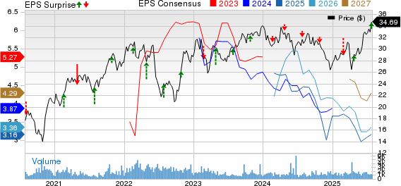 Eni SpA Price, Consensus and EPS Surprise