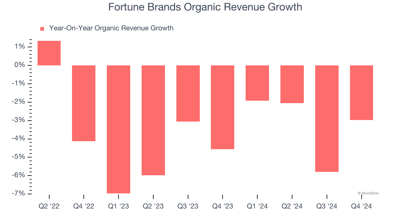 Fortune Brands Organic Revenue Growth
