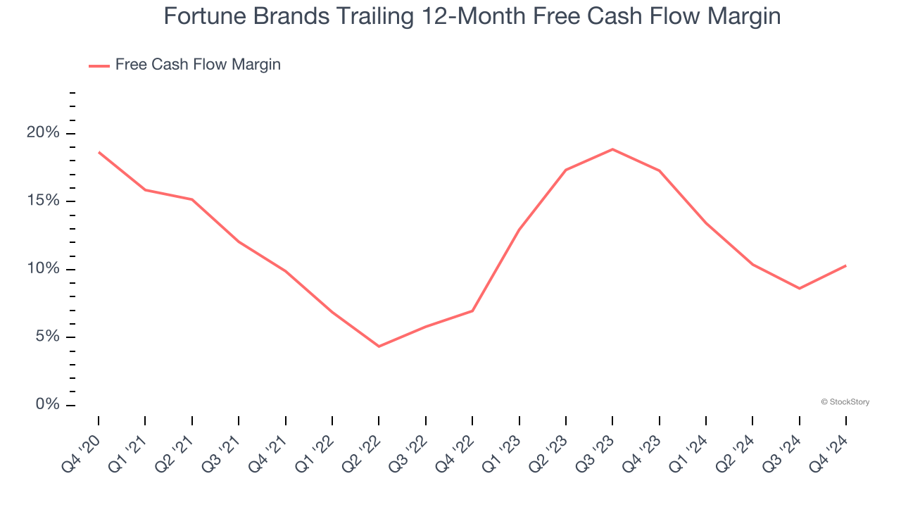 Fortune Brands Trailing 12-Month Free Cash Flow Margin