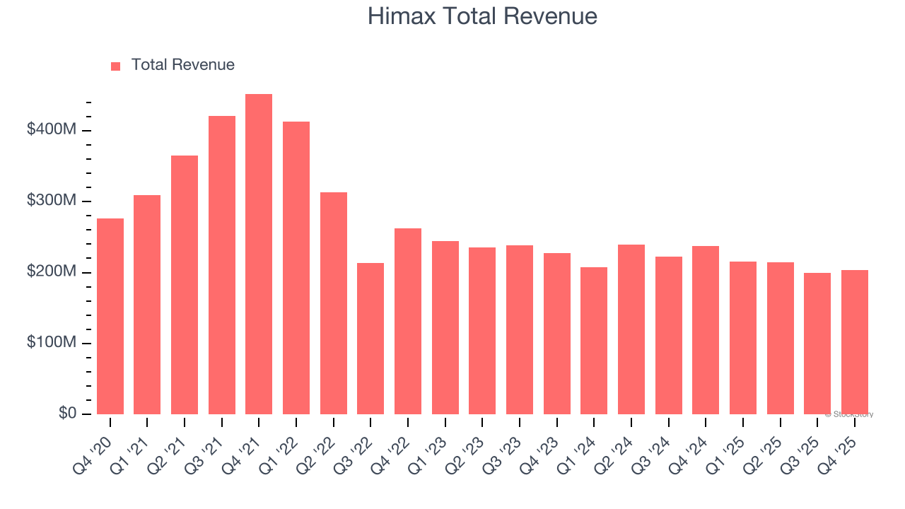 Himax Total Revenue