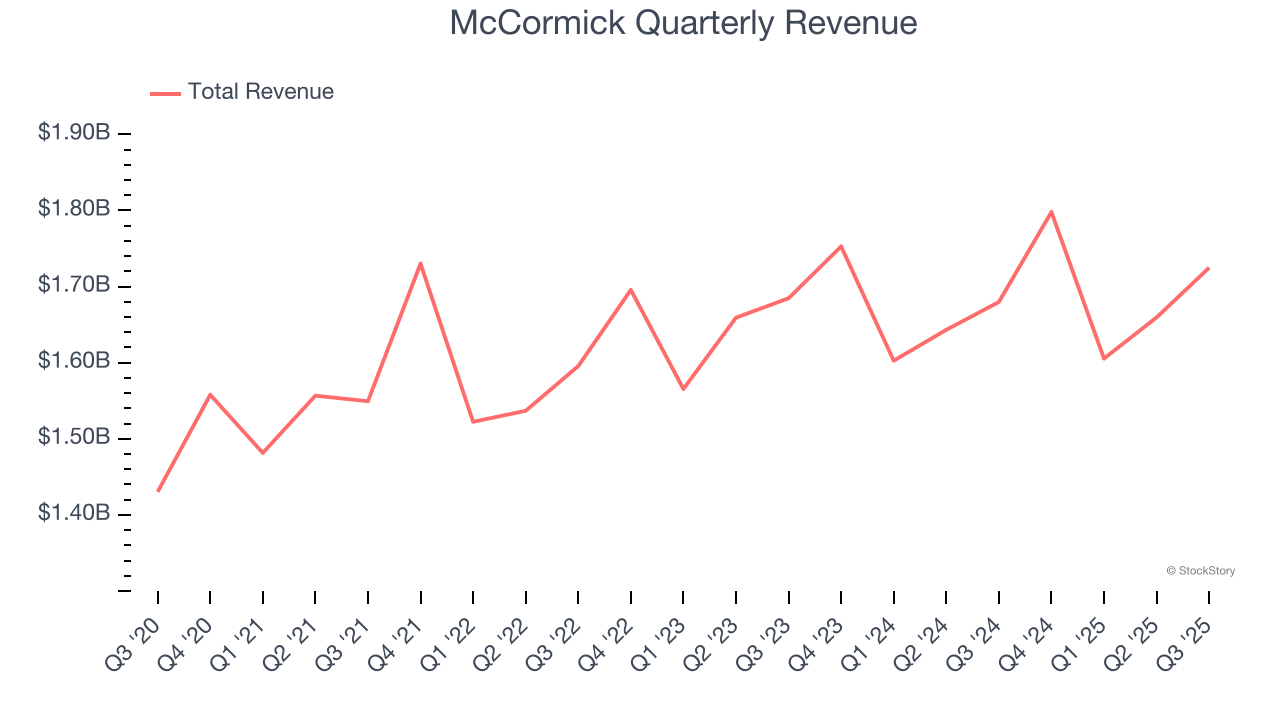 McCormick Quarterly Revenue