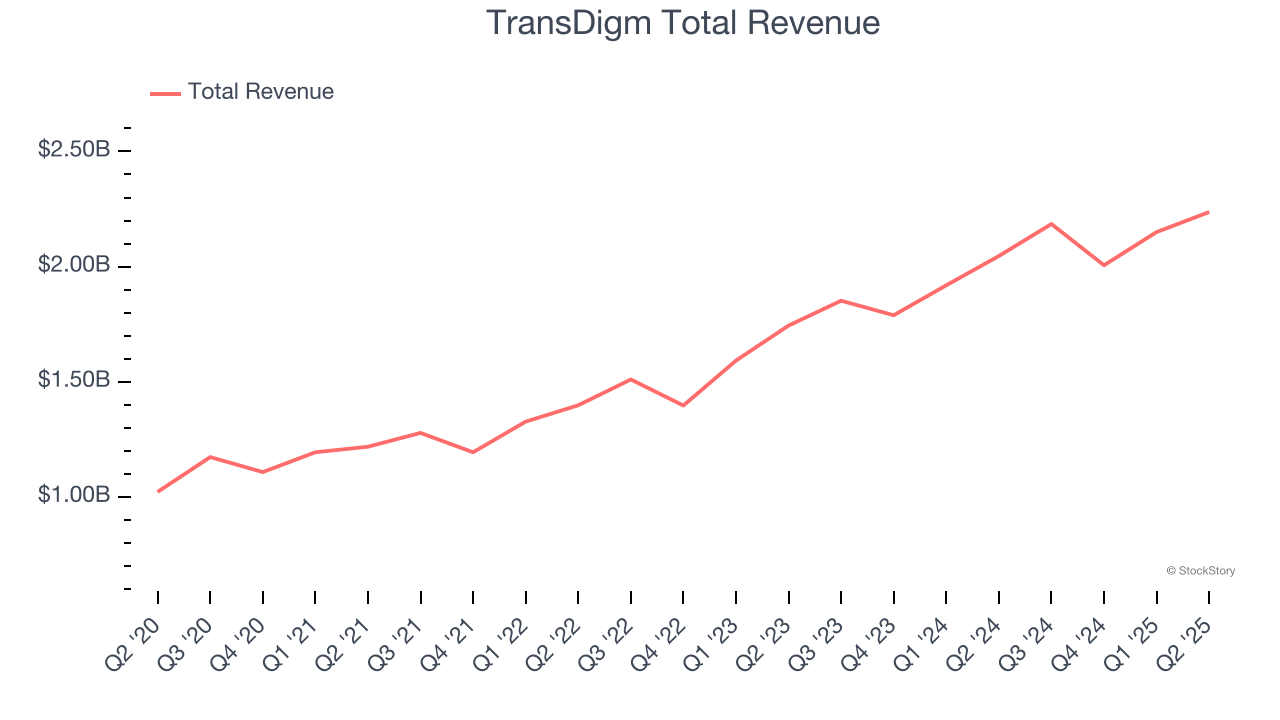 TransDigm Total Revenue