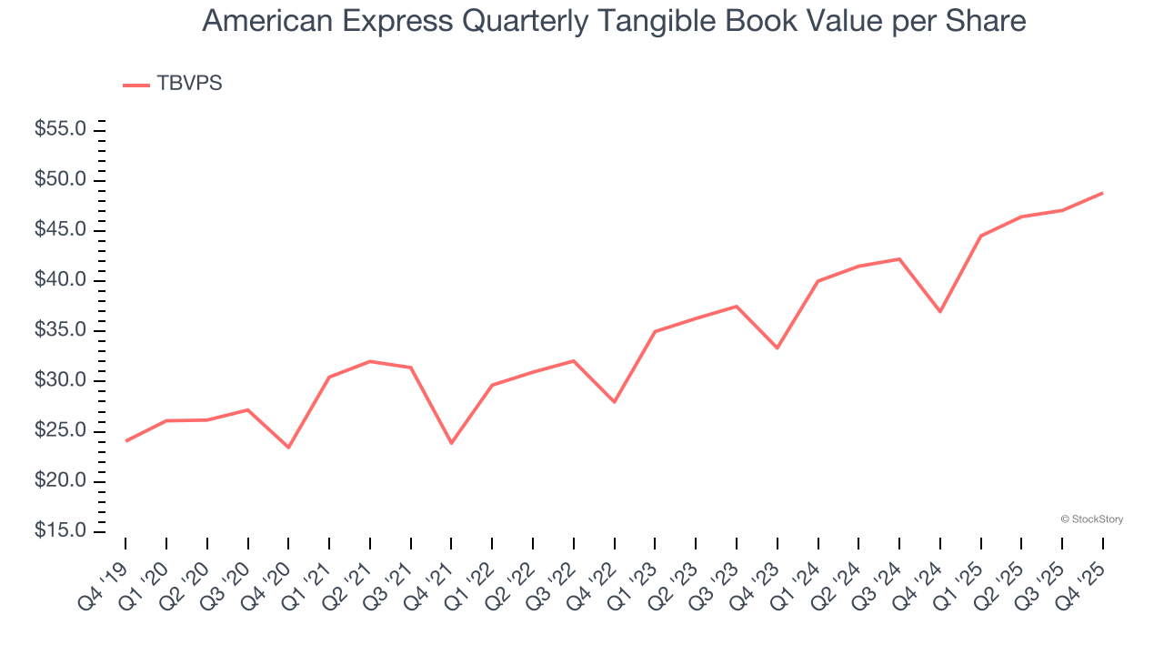 American Express Quarterly Tangible Book Value per Share