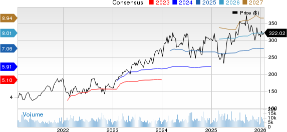 Cadence Design Systems, Inc. Price and Consensus