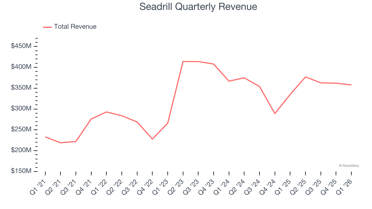 Seadrill Quarterly Revenue