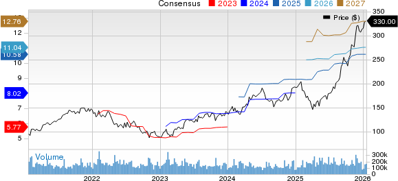 Alphabet Inc. Price and Consensus