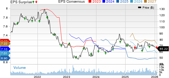 BXP, Inc. Price, Consensus and EPS Surprise