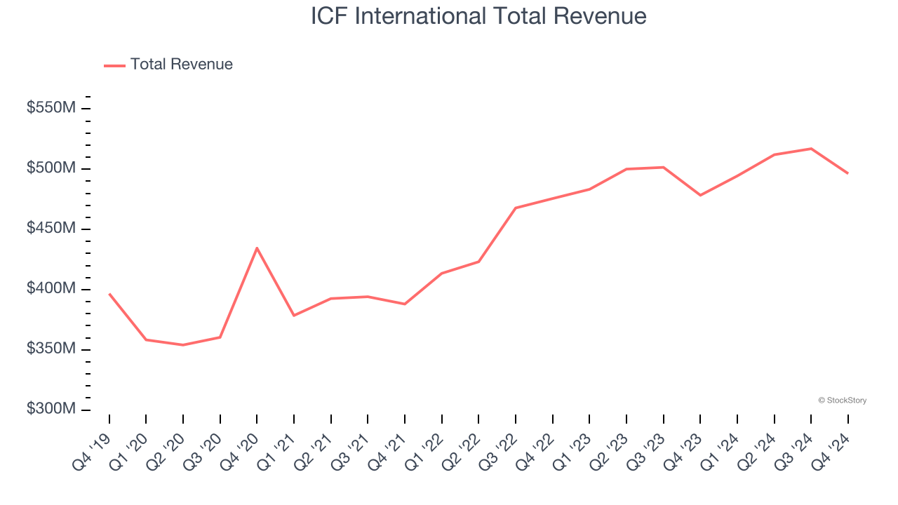 ICF International Total Revenue