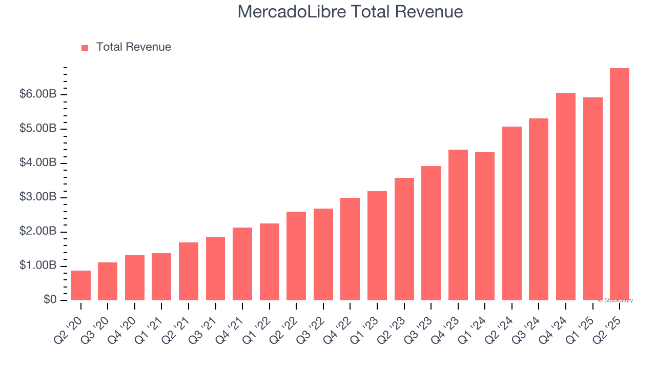 MercadoLibre Total Revenue