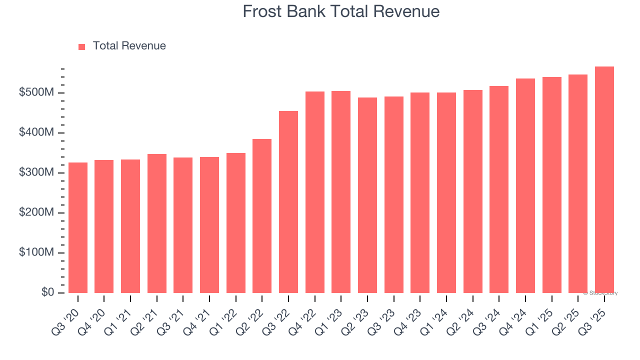 Frost Bank Total Revenue