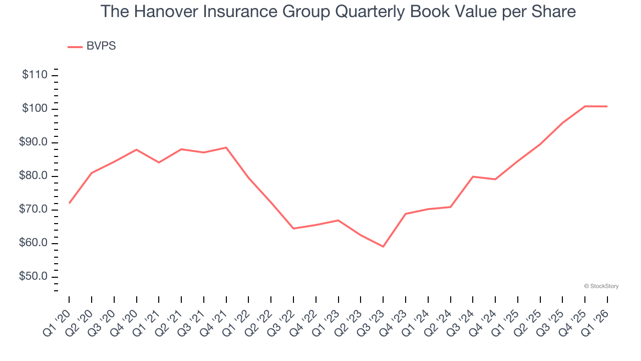 The Hanover Insurance Group Quarterly Book Value per Share