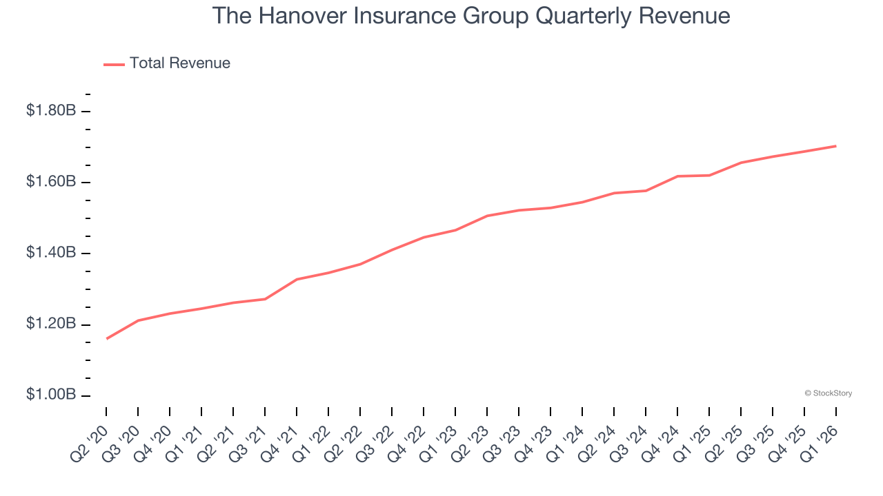 The Hanover Insurance Group Quarterly Revenue